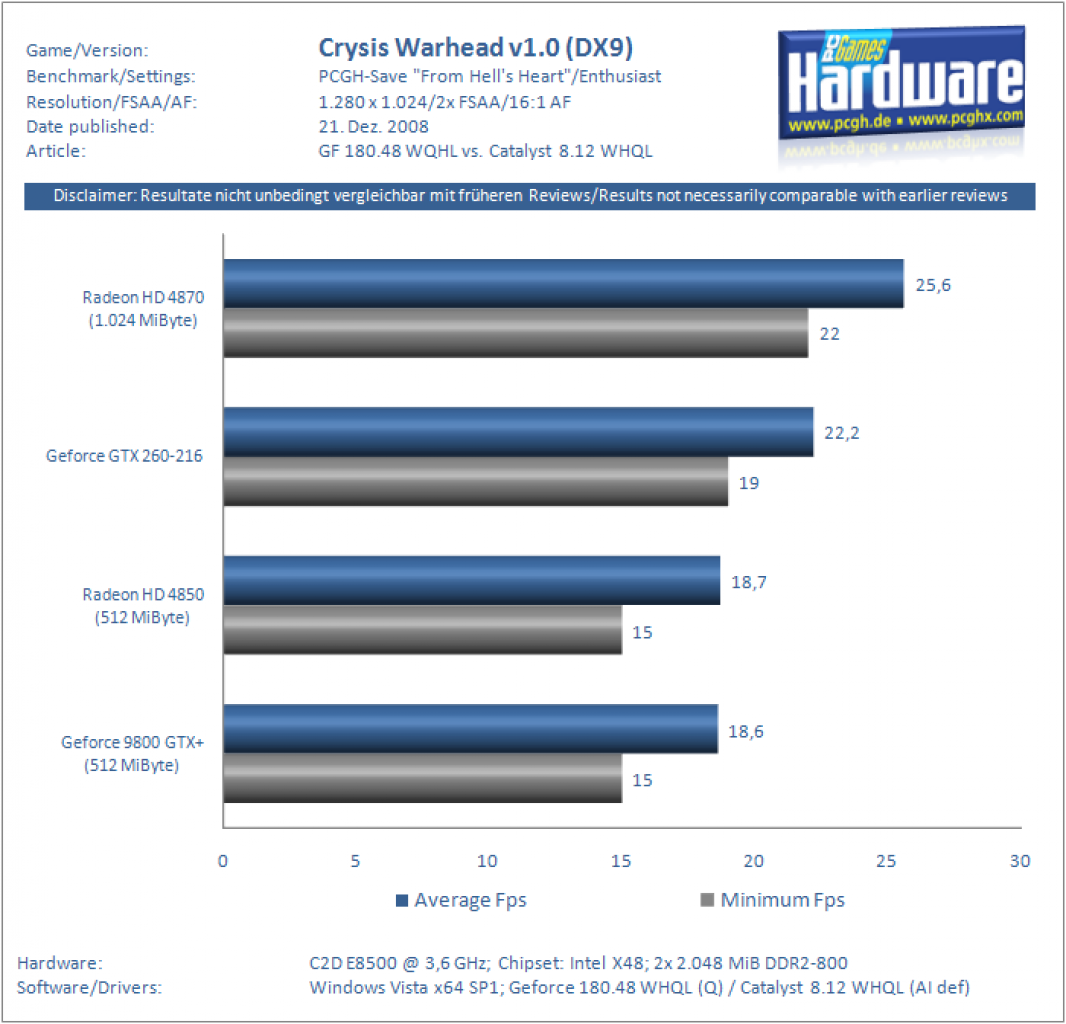 [21/12/2008] Catalyst 8.12 vs. Geforce 180.48 - GTX 260-216 vs. Radeon HD 4870/1.024 - Geforce 9800 GTX+ vs. Radeon HD 4850 (8)