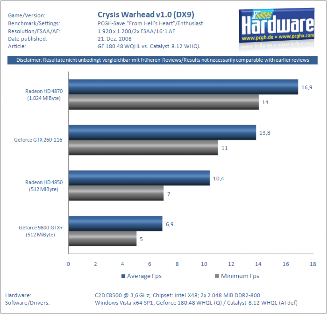 [21/12/2008] Catalyst 8.12 vs. Geforce 180.48 - GTX 260-216 vs. Radeon HD 4870/1.024 - Geforce 9800 GTX+ vs. Radeon HD 4850 (10)