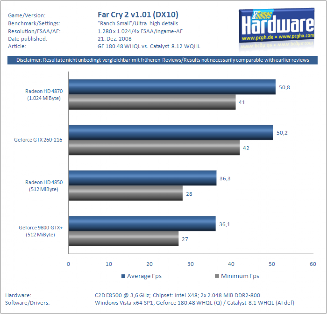 [21/12/2008] Catalyst 8.12 vs. Geforce 180.48 - GTX 260-216 vs. Radeon HD 4870/1.024 - Geforce 9800 GTX+ vs. Radeon HD 4850 (14)