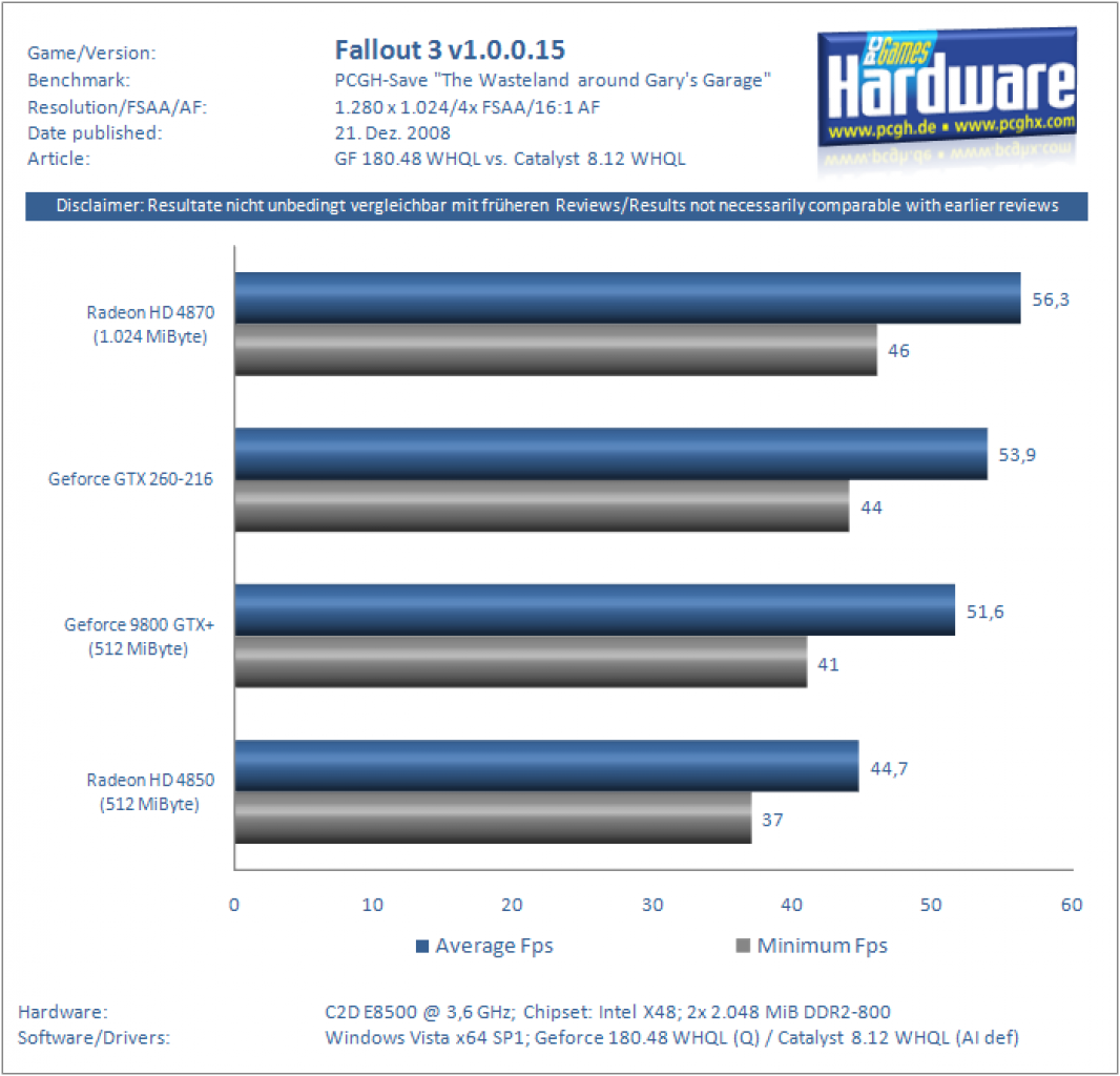 [21/12/2008] Catalyst 8.12 vs. Geforce 180.48 - GTX 260-216 vs. Radeon HD 4870/1.024 - Geforce 9800 GTX+ vs. Radeon HD 4850 (11)