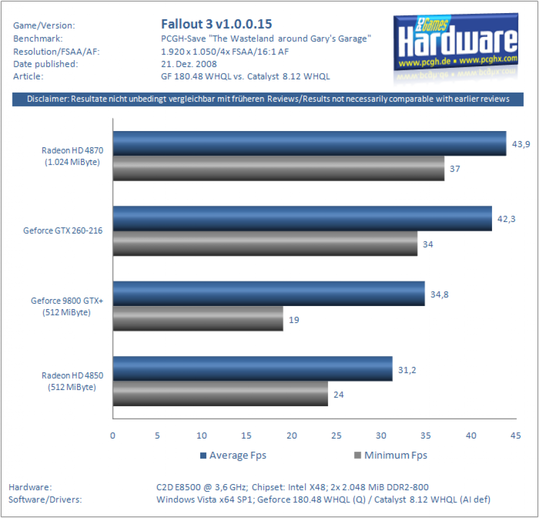[21/12/2008] Catalyst 8.12 vs. Geforce 180.48 - GTX 260-216 vs. Radeon HD 4870/1.024 - Geforce 9800 GTX+ vs. Radeon HD 4850 (13)