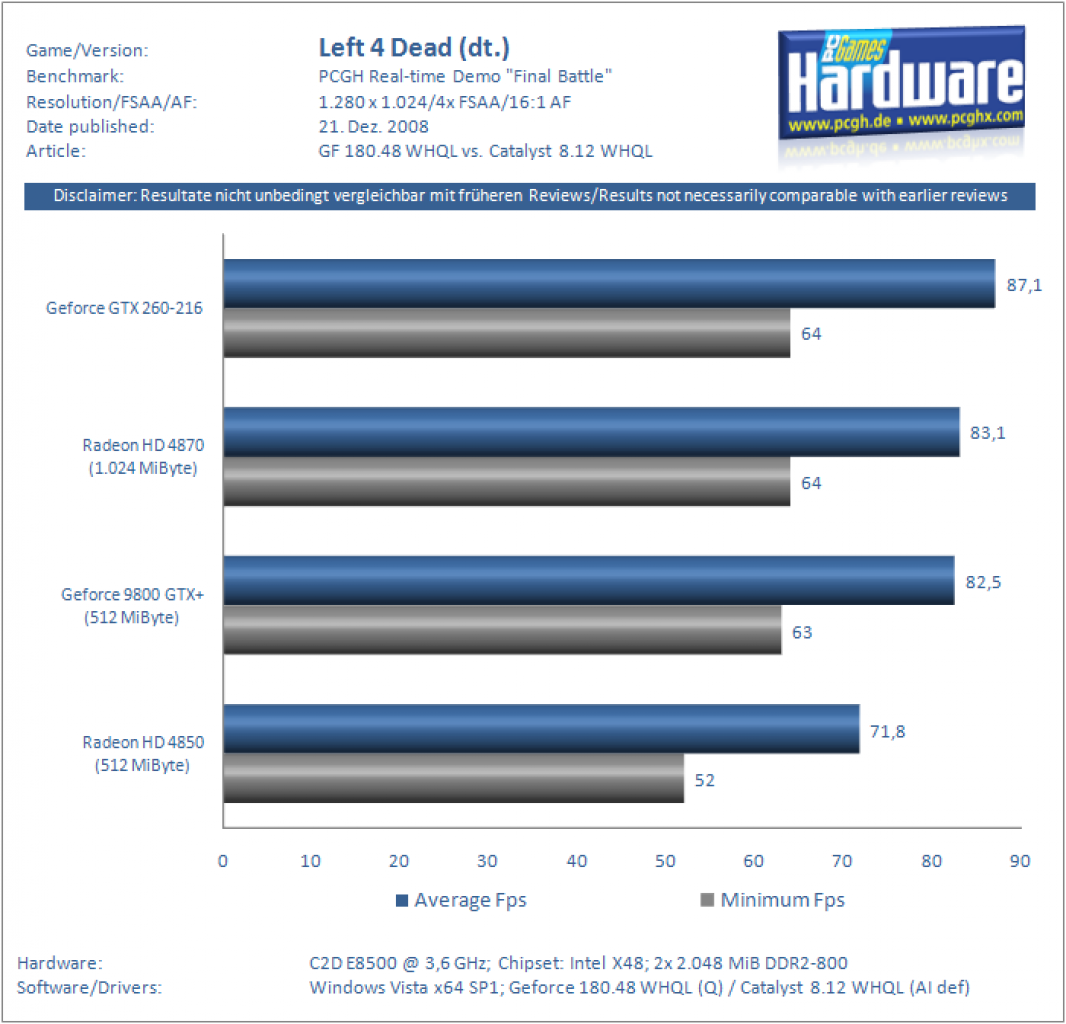 [21/12/2008] Catalyst 8.12 vs. Geforce 180.48 - GTX 260-216 vs. Radeon HD 4870/1.024 - Geforce 9800 GTX+ vs. Radeon HD 4850 (17)