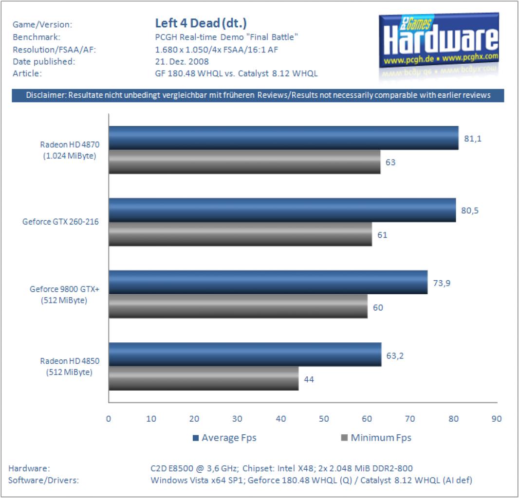 [21/12/2008] Catalyst 8.12 vs. Geforce 180.48 - GTX 260-216 vs. Radeon HD 4870/1.024 - Geforce 9800 GTX+ vs. Radeon HD 4850 (18)