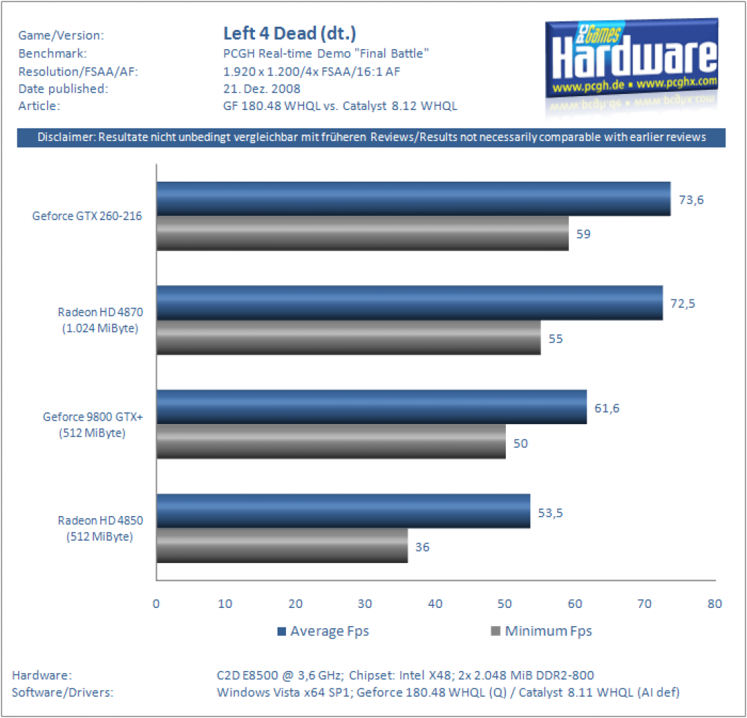 [21/12/2008] Catalyst 8.12 vs. Geforce 180.48 - GTX 260-216 vs. Radeon HD 4870/1.024 - Geforce 9800 GTX+ vs. Radeon HD 4850 (19)