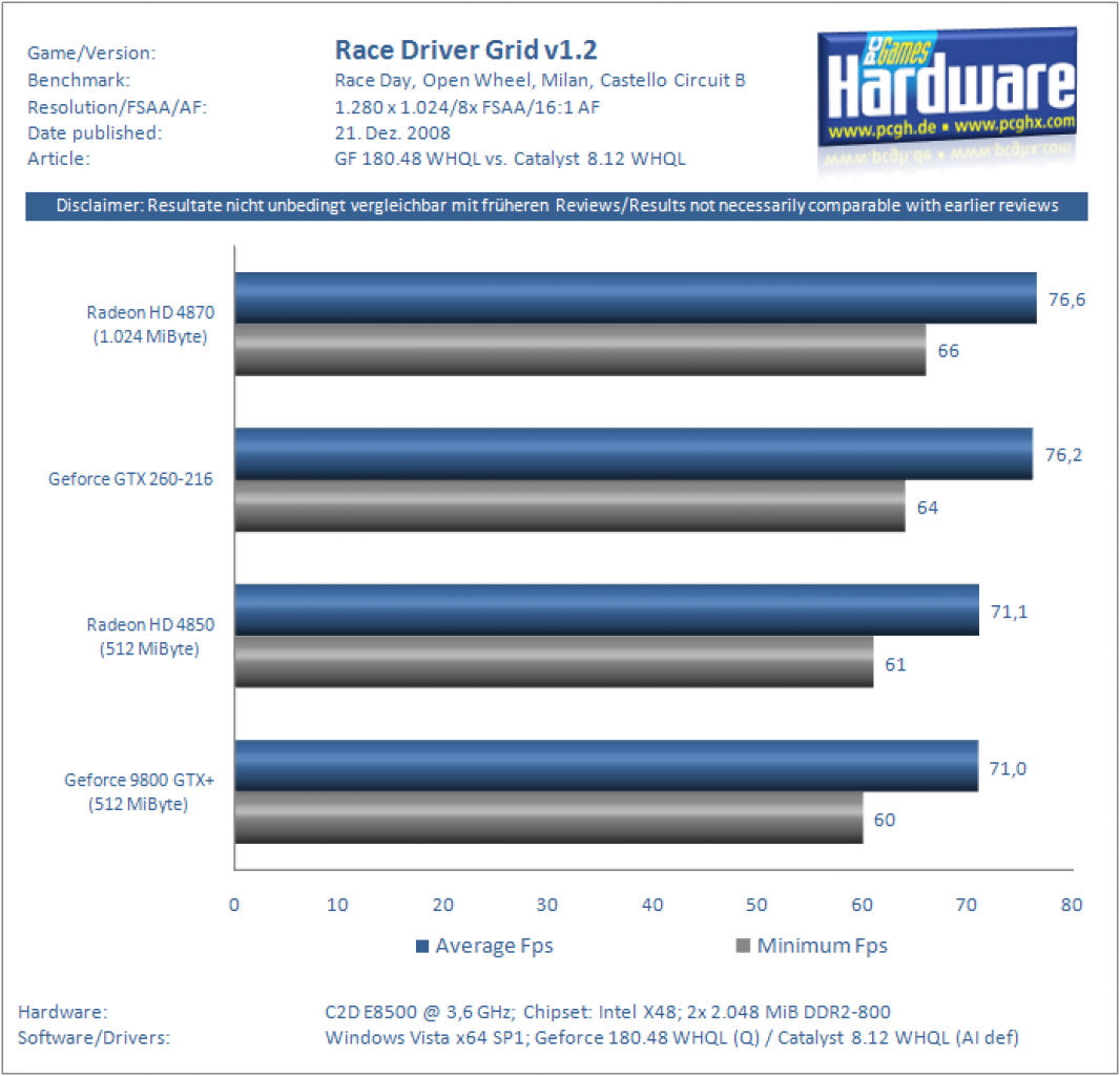 [21/12/2008] Catalyst 8.12 vs. Geforce 180.48 - GTX 260-216 vs. Radeon HD 4870/1.024 - Geforce 9800 GTX+ vs. Radeon HD 4850 (23)