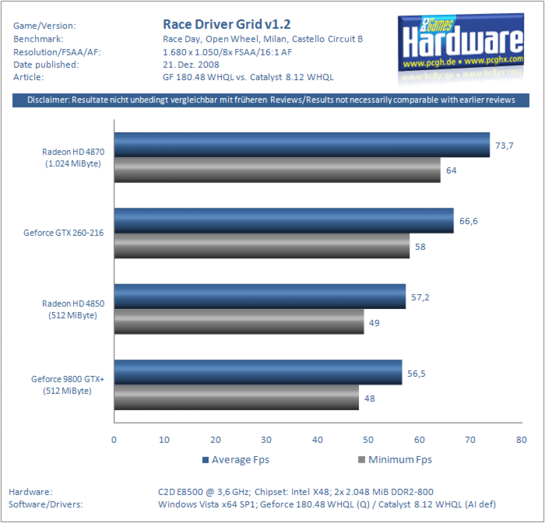 [21/12/2008] Catalyst 8.12 vs. Geforce 180.48 - GTX 260-216 vs. Radeon HD 4870/1.024 - Geforce 9800 GTX+ vs. Radeon HD 4850 (24)