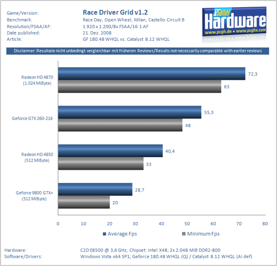 [21/12/2008] Catalyst 8.12 vs. Geforce 180.48 - GTX 260-216 vs. Radeon HD 4870/1.024 - Geforce 9800 GTX+ vs. Radeon HD 4850 (25)