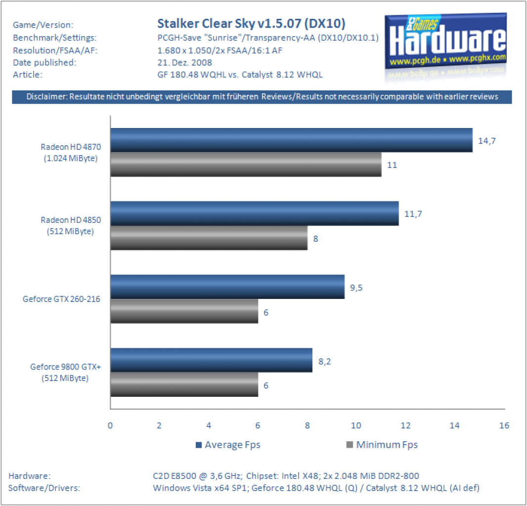 [21/12/2008] Catalyst 8.12 vs. Geforce 180.48 - GTX 260-216 vs. Radeon HD 4870/1.024 - Geforce 9800 GTX+ vs. Radeon HD 4850 (27)