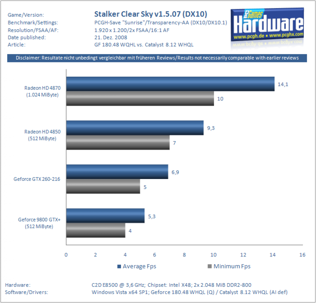 [21/12/2008] Catalyst 8.12 vs. Geforce 180.48 - GTX 260-216 vs. Radeon HD 4870/1.024 - Geforce 9800 GTX+ vs. Radeon HD 4850 (28)