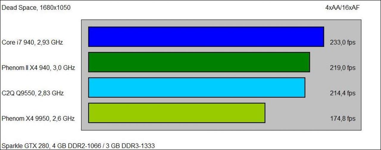 [09/12/2008] Erste AMD Phenom II X4 940 Benchmarks (3)