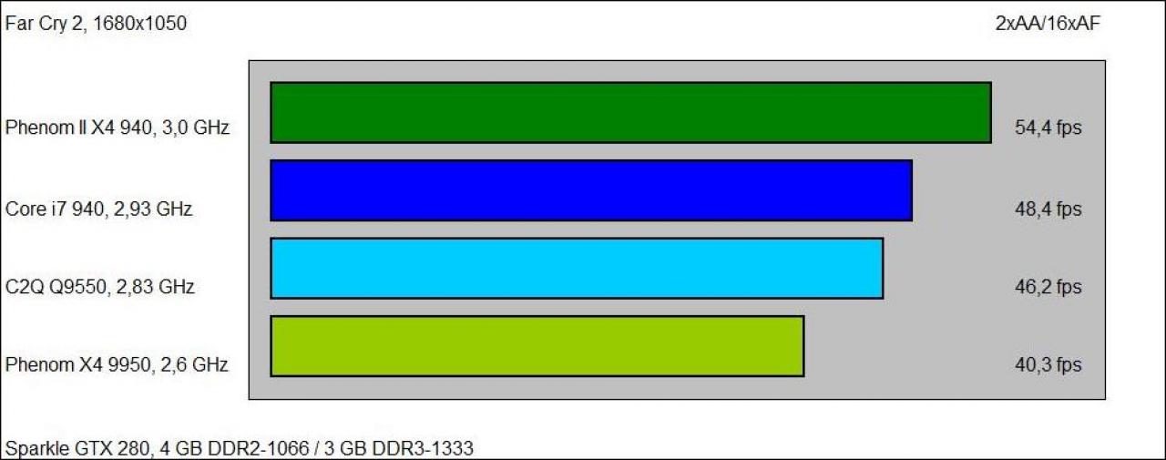 [09/12/2008] Erste AMD Phenom II X4 940 Benchmarks (4)
