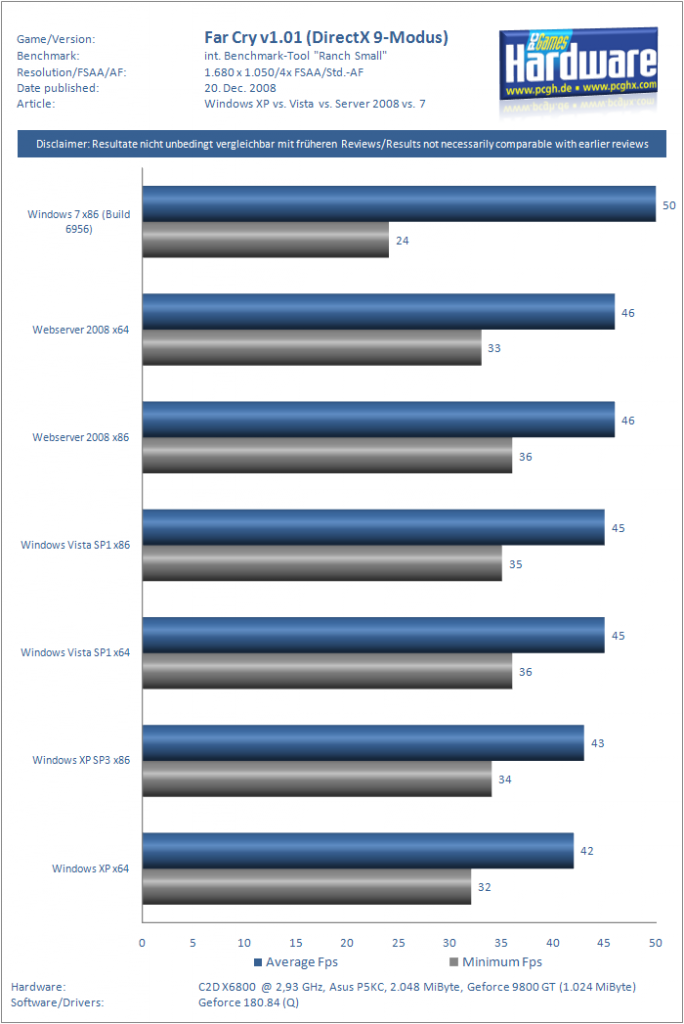 [19/12/2008] Benchmark Far Cry 2