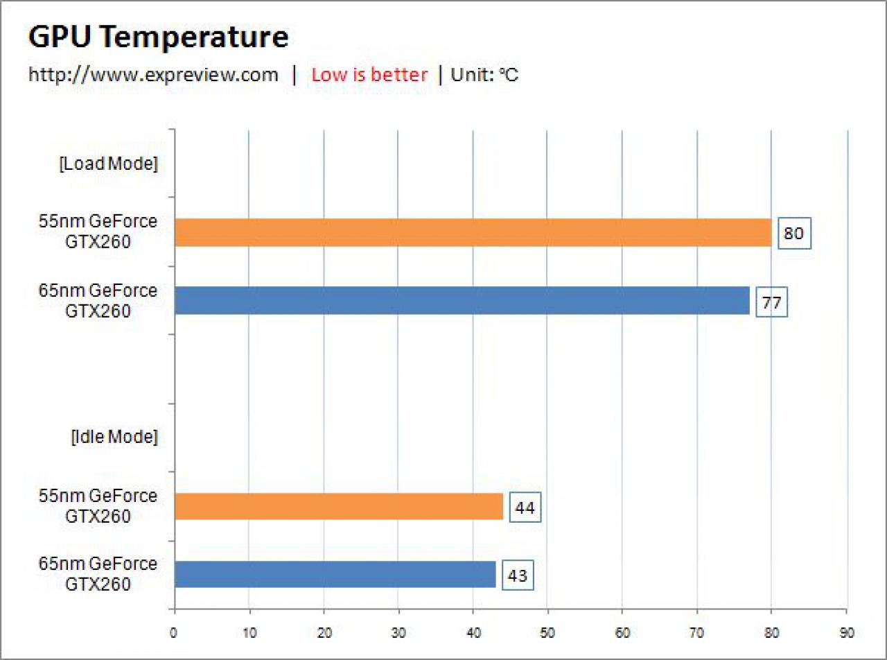 [27/12/2008] GPU-Temperatur