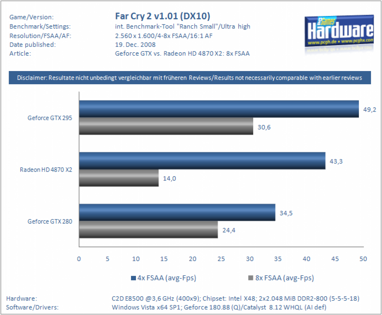 [19/12/2008] Geforce GTX 295 vs. Radeon HD 4870 X2: 8x-FSAA-Benchmarks (12)