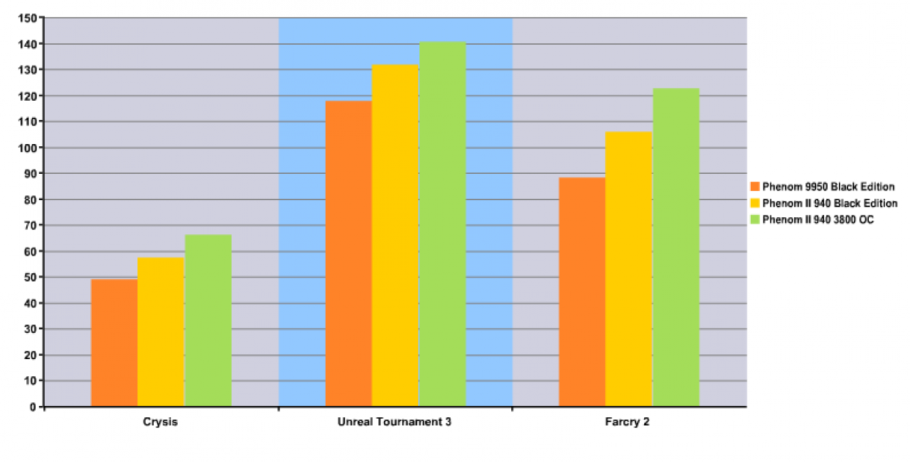 [16/12/2008] Phenom II 940 Spiele-Benchmarks