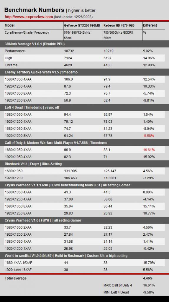 [27/12/2008] Benchmarks: Geforce GTX 260 mit GT200b-GPU vs. Radeon HD 4870 mit 1 GiByte