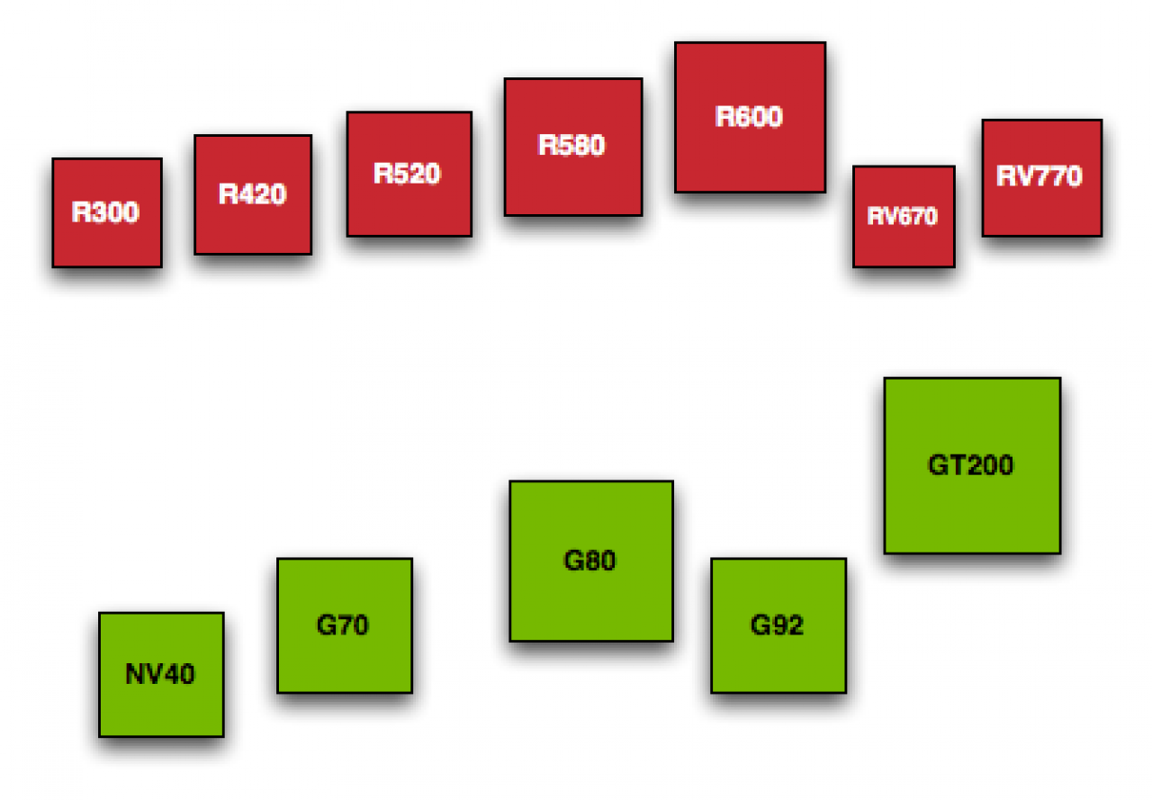 [08/12/2008] Nach dem R600 setzte AMD im Gegensatz zu Nvidia auf deutlich kompaktere GPUs. (Bild: Anandtech)