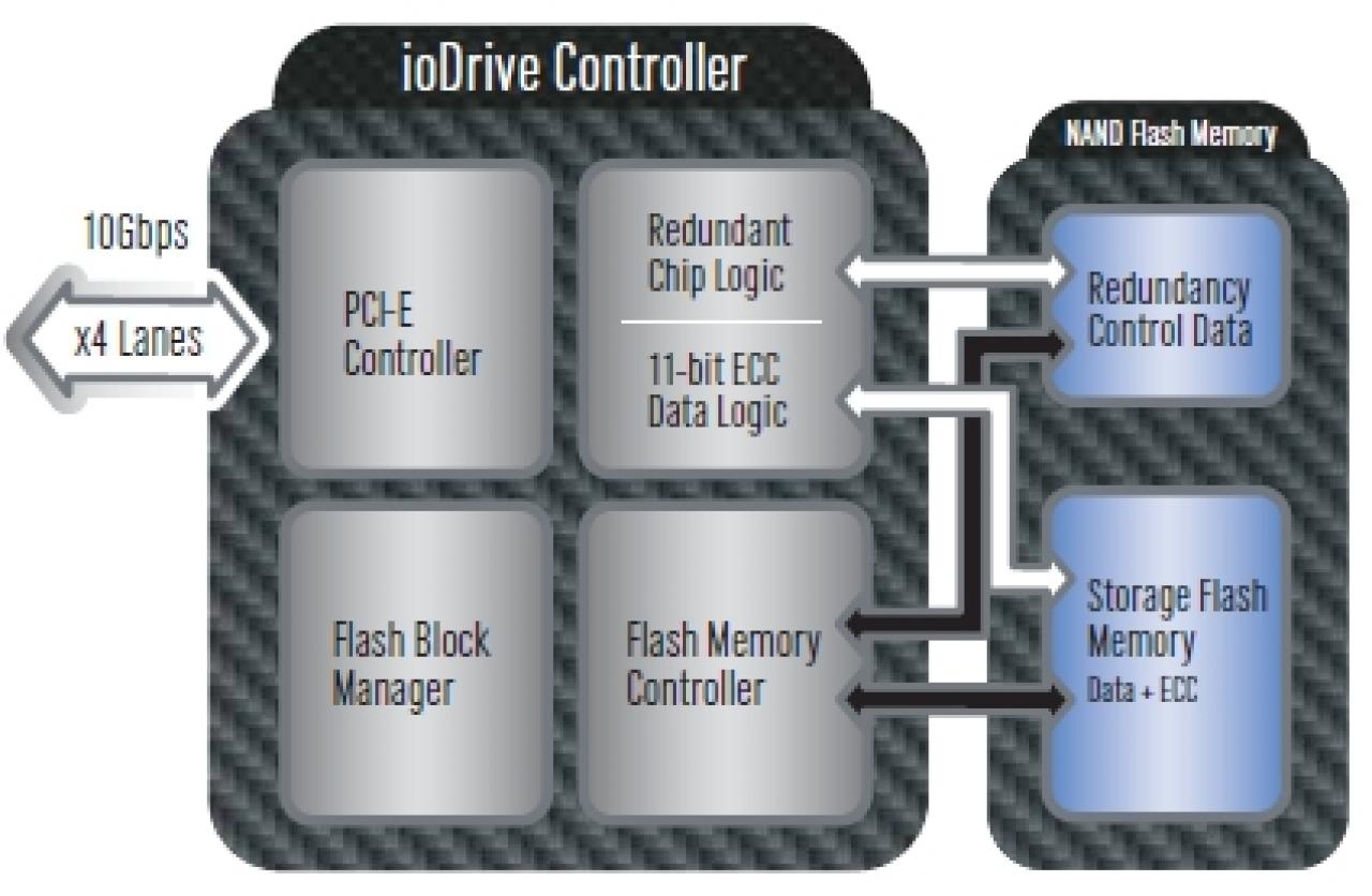 [11/12/2008] IO-Drive-Architektur