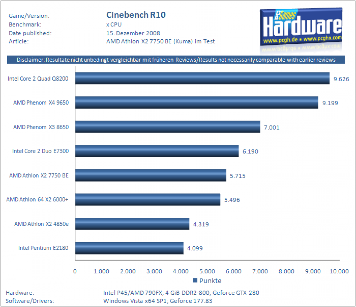 [14/12/2008] Cinebench R10
