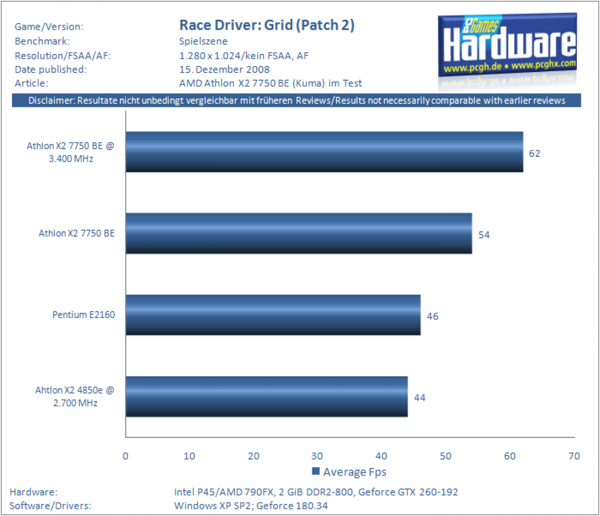 [14/12/2008] Race Driver: Grid (Overclocking)