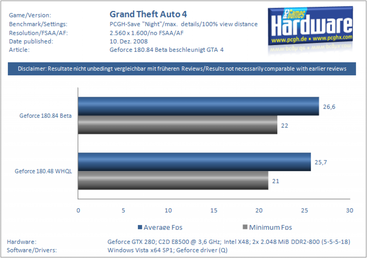 [10/12/2008] Geforce 180.84 Beta – Benchmark