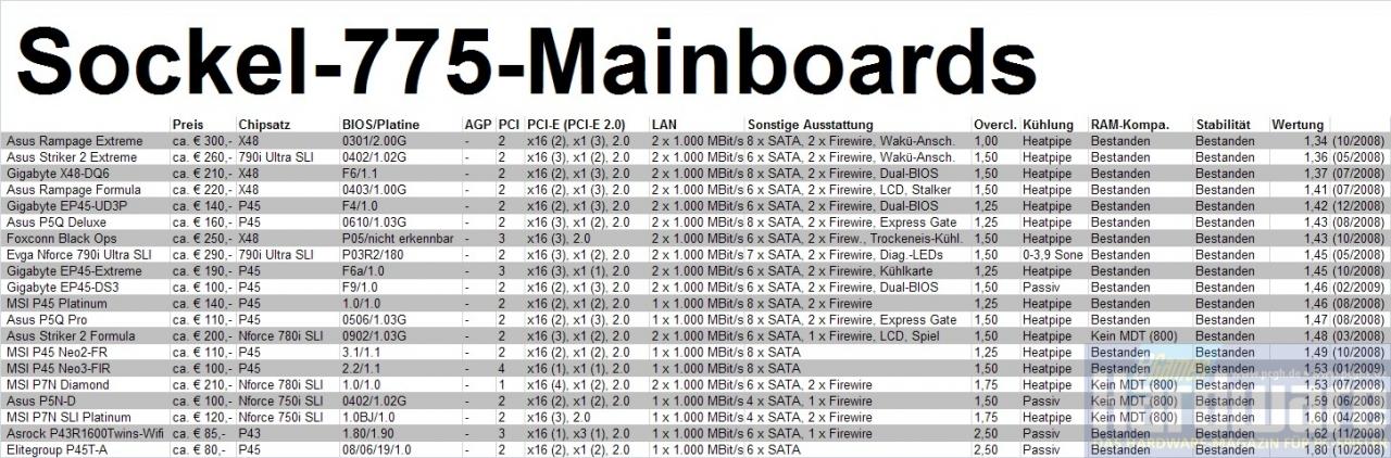 [14/01/2009] Mainboards für Intels Sockel 775