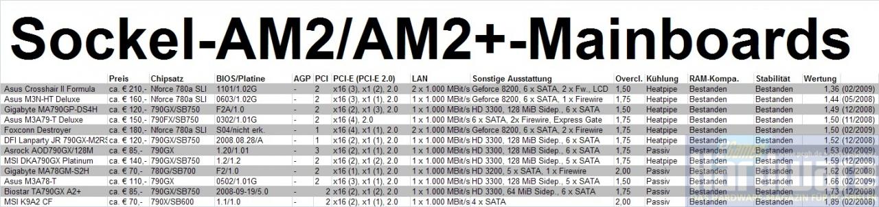 [14/01/2009] Mainboards für AMDs Sockel AM2/AM2+