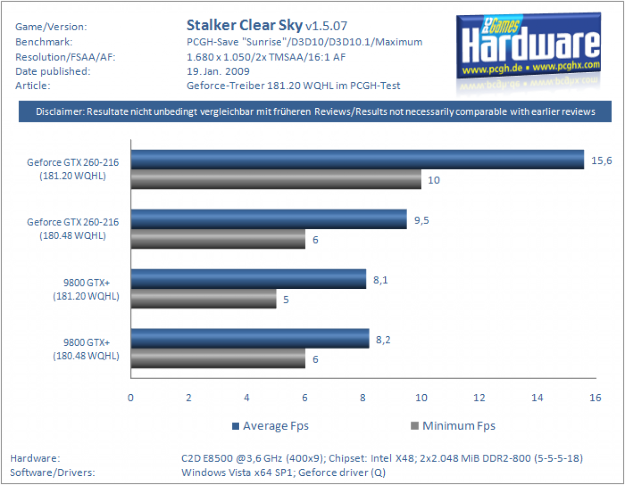 [19/01/2009] Geforce 181.20 WHQL im Benchmark-Test (10)