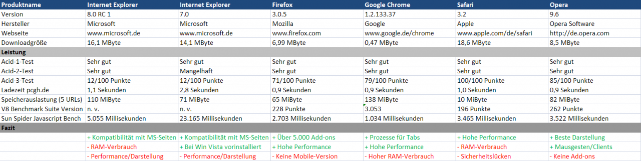 [28/01/2009] Übersicht der Browser im Test