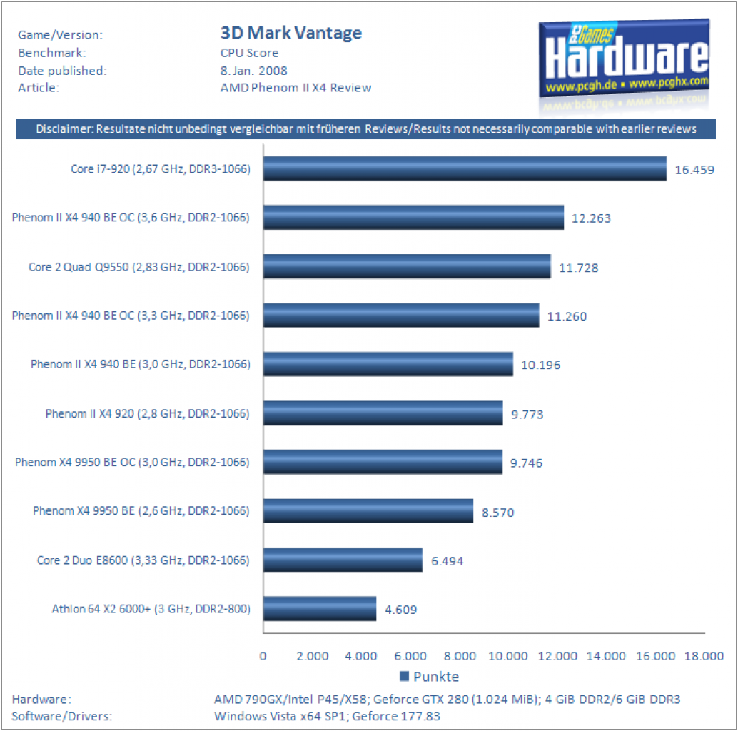 [07/01/2009] 3D Mark Vantage (CPU-Score)