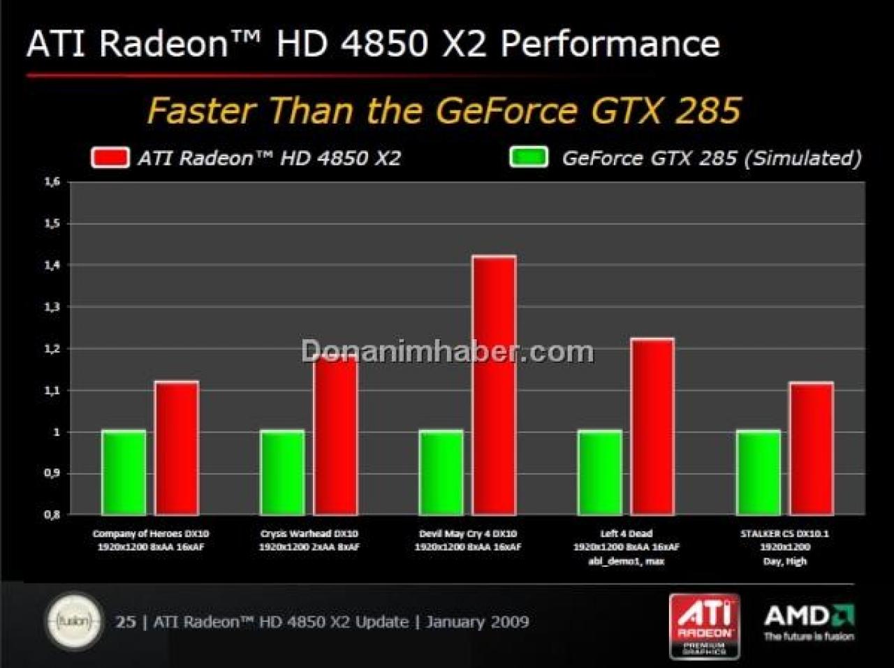 [22/01/2009] AMD glaubt: 4870 X2 schneller als Geforce GTX 295 (8)