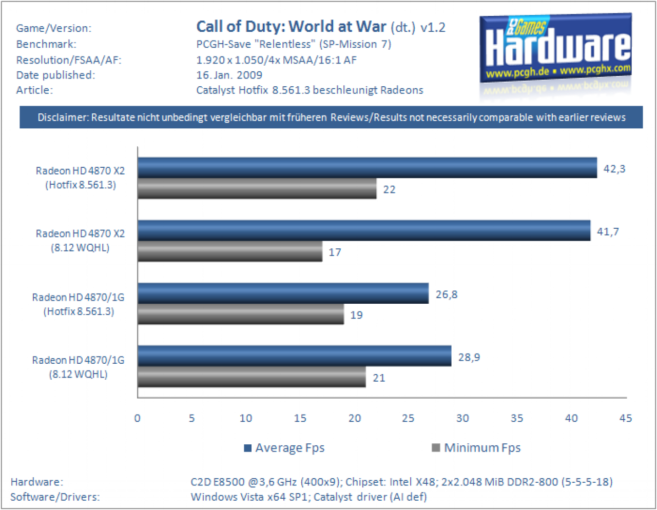 [16/01/2009] Catalyst 8.12-Hotfix beschleunigt Crysis Warhead und Stalker Clear Sky (Benchmarks (2)