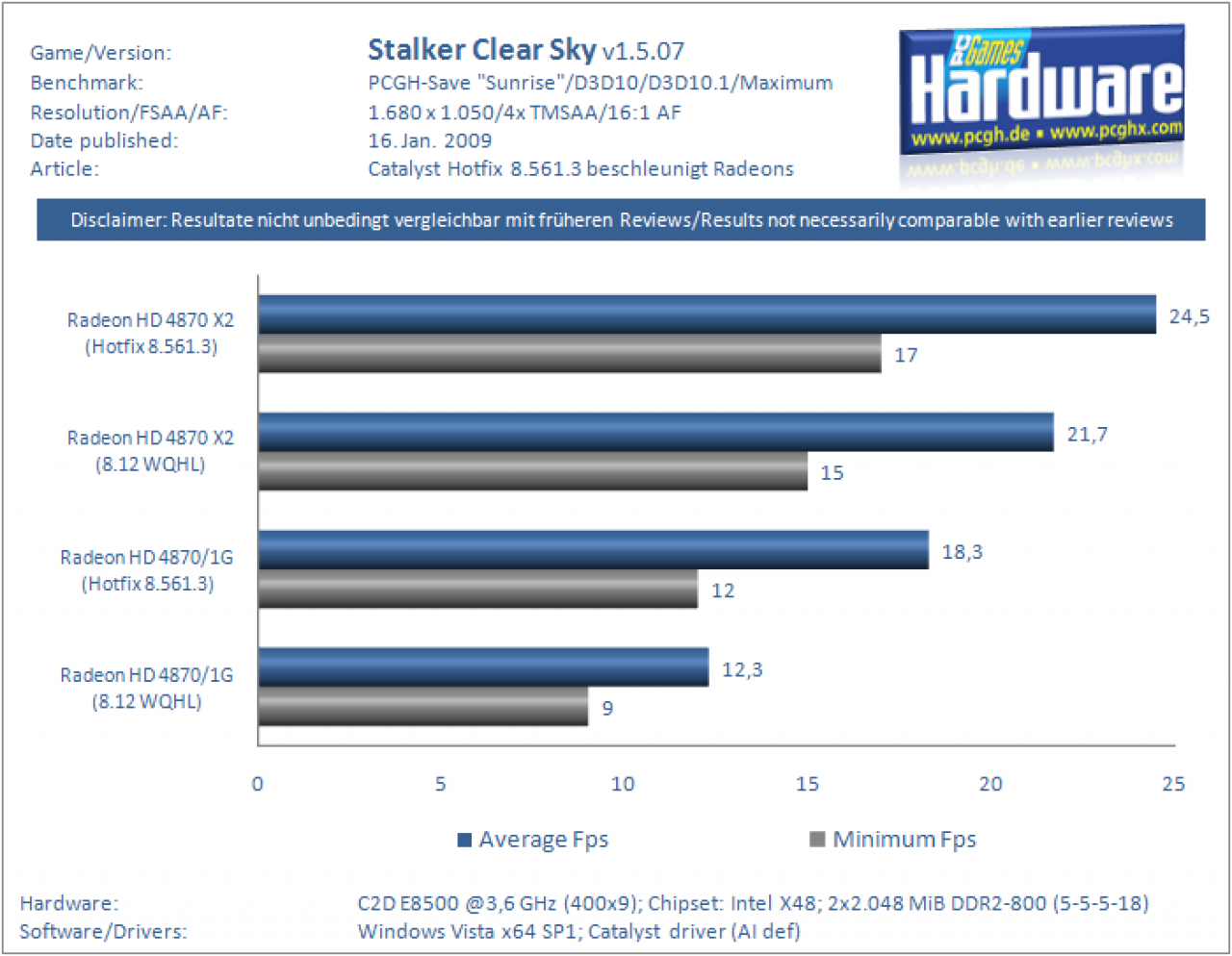 [16/01/2009] Catalyst 8.12-Hotfix beschleunigt Crysis Warhead und Stalker Clear Sky (Benchmarks (8)