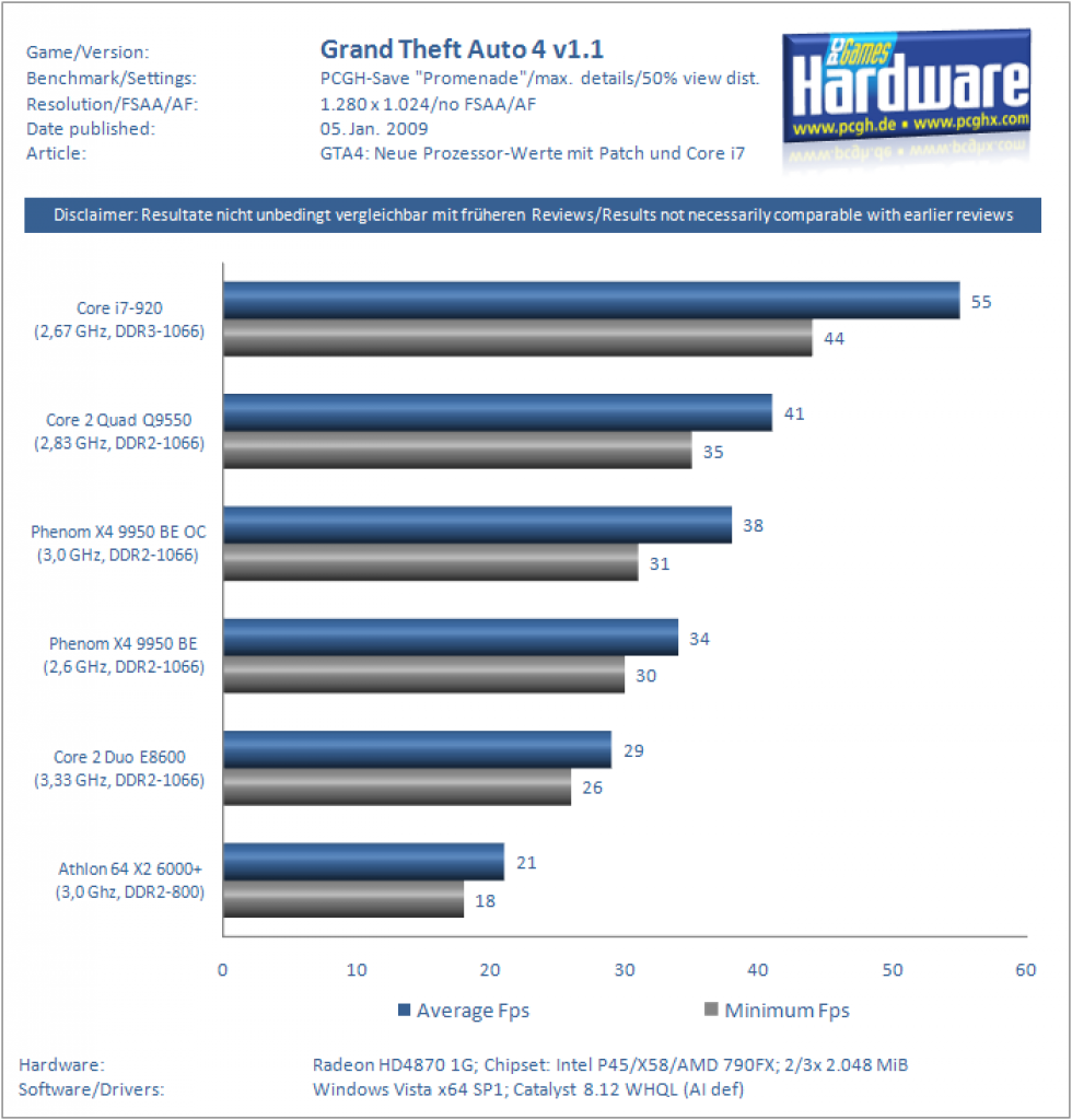 [05/01/2009] GTA 4 (PC): Prozessor-Benchmarks mit Intel Core i7 (1.280 x 1.024)
