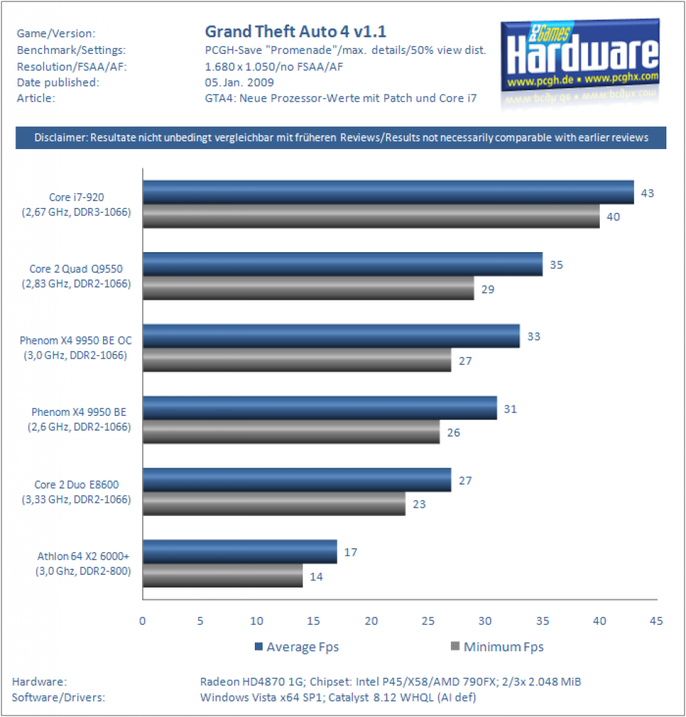 [05/01/2009] GTA 4 (PC): Prozessor-Benchmarks mit Intel Core i7 (1.680 x 1.050)