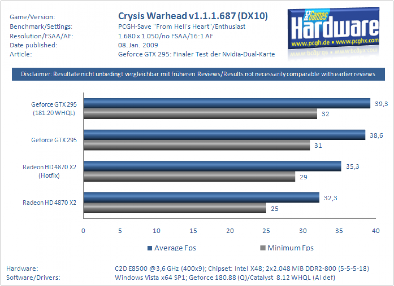 [08/01/2009] Geforce GTX 295 gegen HD 4870 X2 mit aktuellen Treibern (Benchmarks) (3)