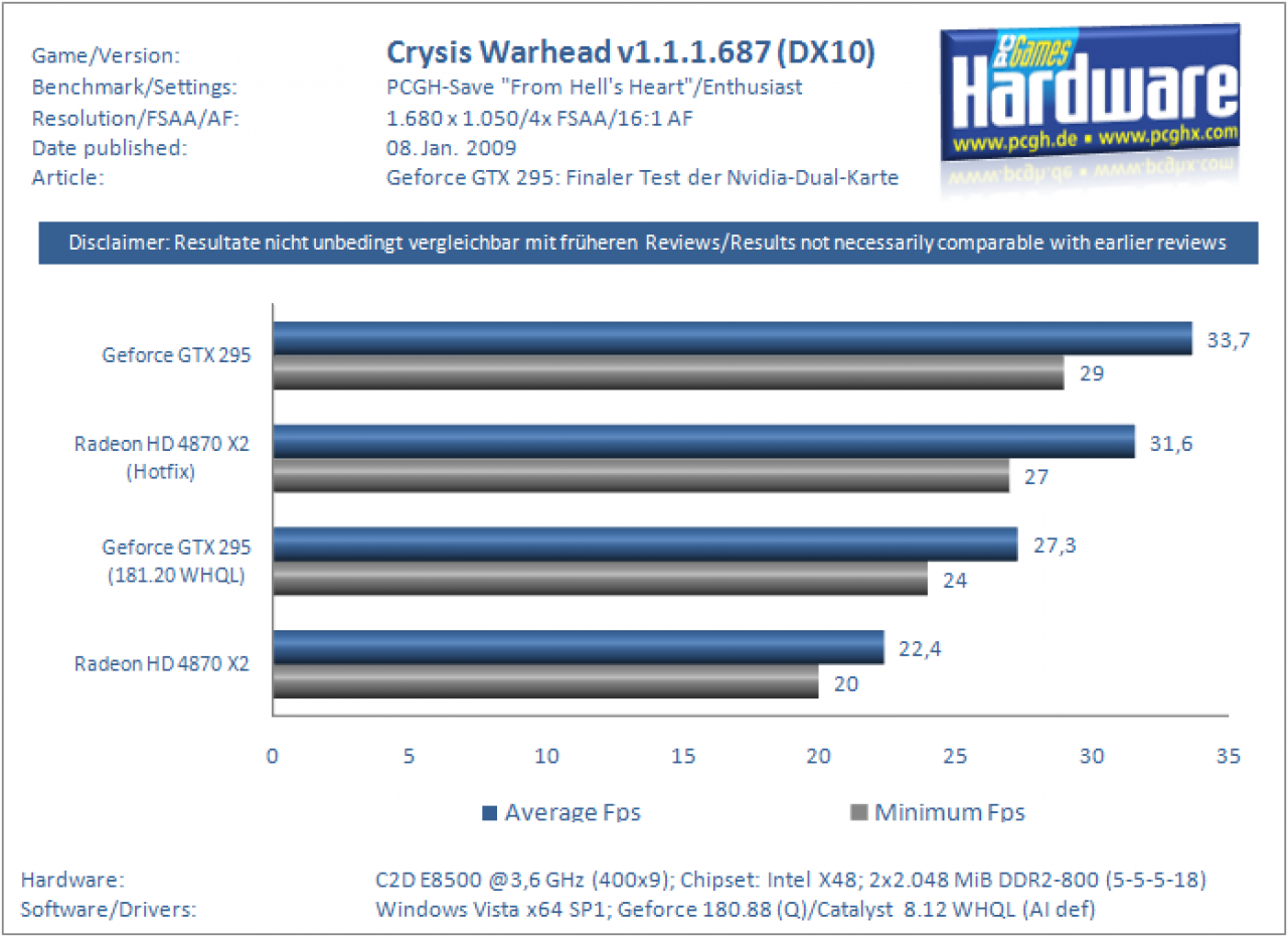 [08/01/2009] Geforce GTX 295 gegen HD 4870 X2 mit aktuellen Treibern (Benchmarks) (4)