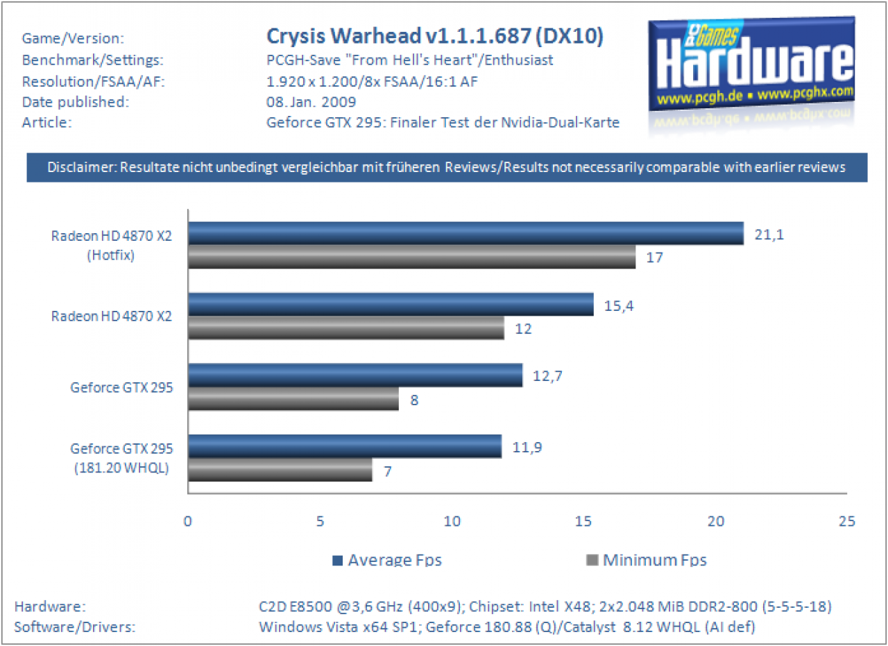 [08/01/2009] Geforce GTX 295 gegen HD 4870 X2 mit aktuellen Treibern (Benchmarks) (7)