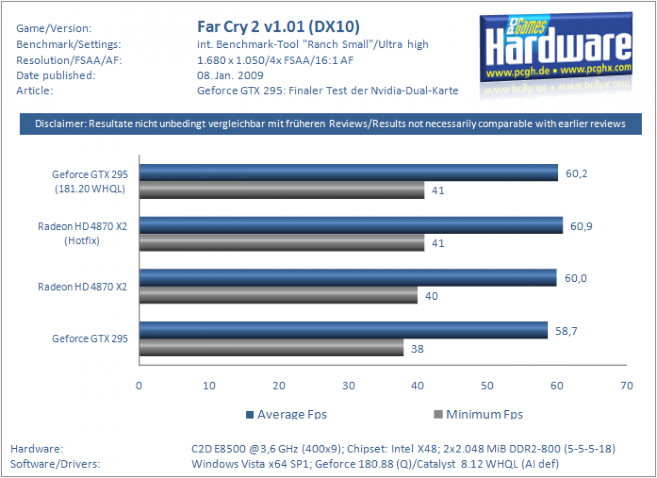 [08/01/2009] Geforce GTX 295 gegen HD 4870 X2 mit aktuellen Treibern (Benchmarks) (8)