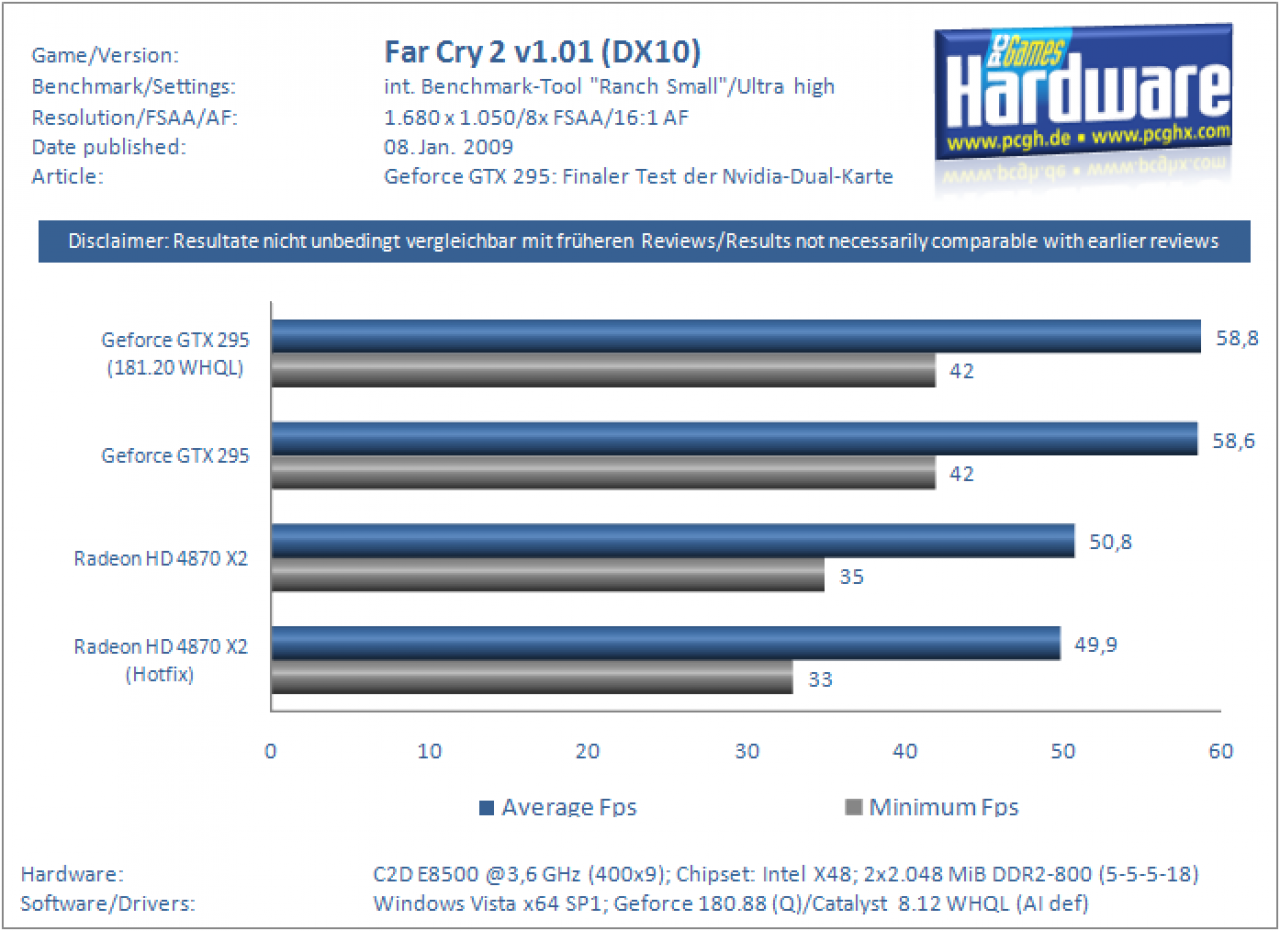 [08/01/2009] Geforce GTX 295 gegen HD 4870 X2 mit aktuellen Treibern (Benchmarks) (9)