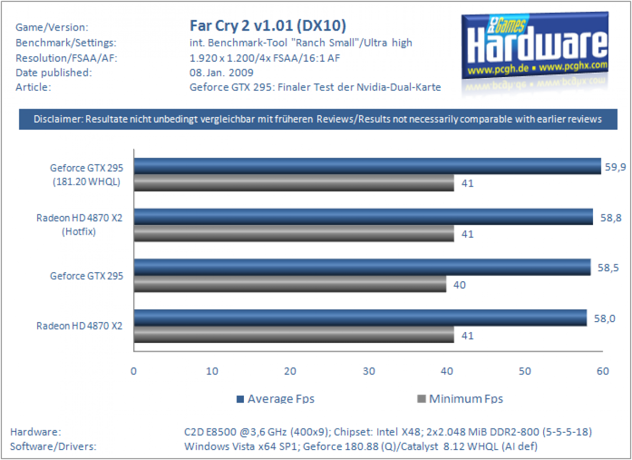 [08/01/2009] Geforce GTX 295 gegen HD 4870 X2 mit aktuellen Treibern (Benchmarks) (10)