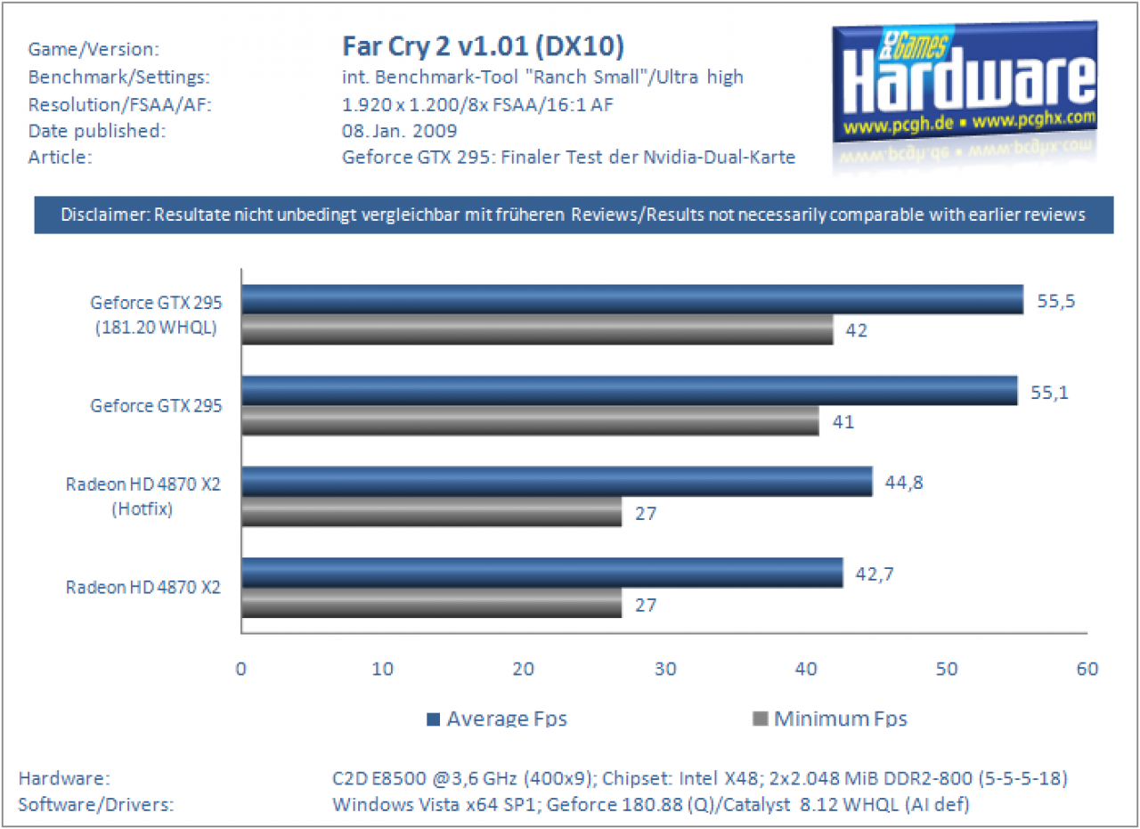 [08/01/2009] Geforce GTX 295 gegen HD 4870 X2 mit aktuellen Treibern (Benchmarks) (11)