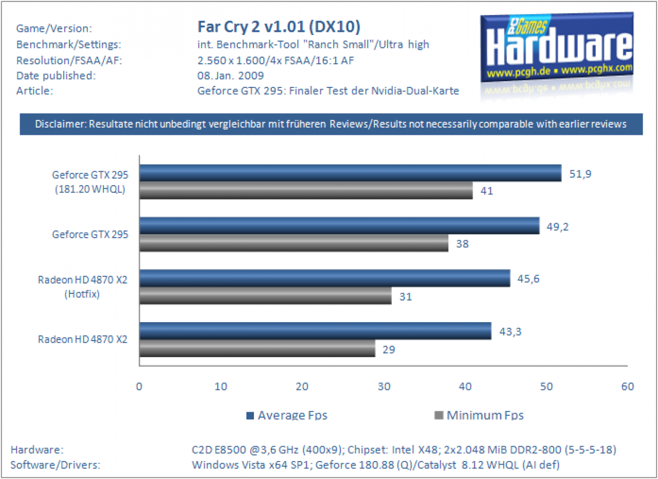 [08/01/2009] Geforce GTX 295 gegen HD 4870 X2 mit aktuellen Treibern (Benchmarks) (12)