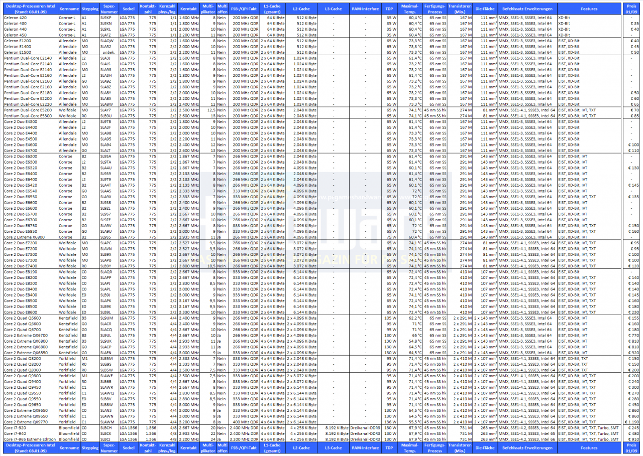 [09/01/2009] Intel-CPUs im Januar