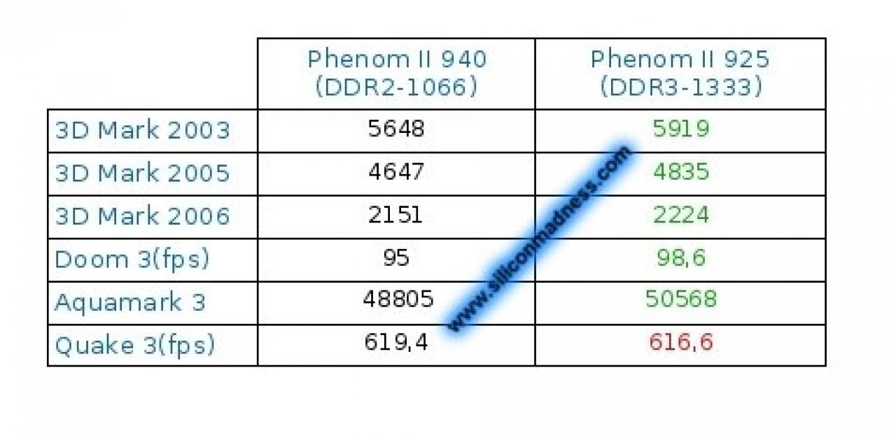 [30/01/2009] Leistungsvergleich: Phenom II X4 940 BE und DDR2-1066 vs. Phenom II X4 925 und DDR3-1333