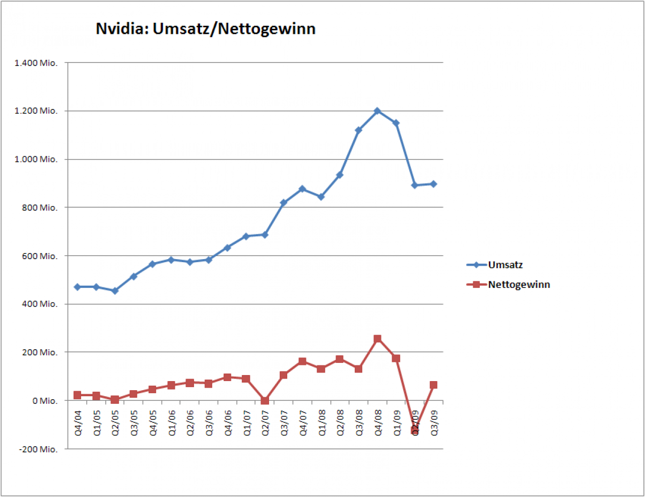 [13/01/2009] Nvidia: Entwicklung von Umsatz und Gewinn
