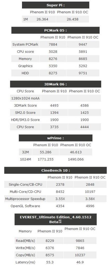 [25/01/2009] AMD Phenom II X4 910: Benchmark-Ergebnisse