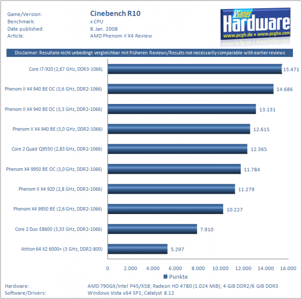 [07/01/2009] Cinebench R10