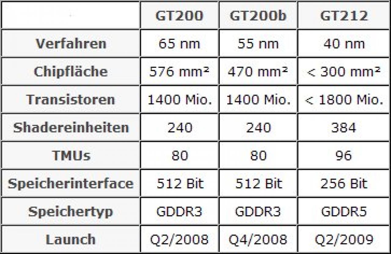 [05/01/2009] Die mutmaßlichen Spezifikationen der Nvidia-GPU GT212.