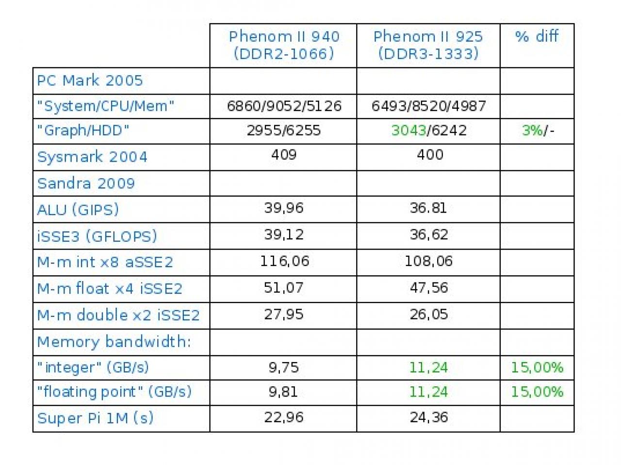 [30/01/2009] Leistungsvergleich: Phenom II X4 940 BE und DDR2-1066 vs. Phenom II X4 925 und DDR3-1333